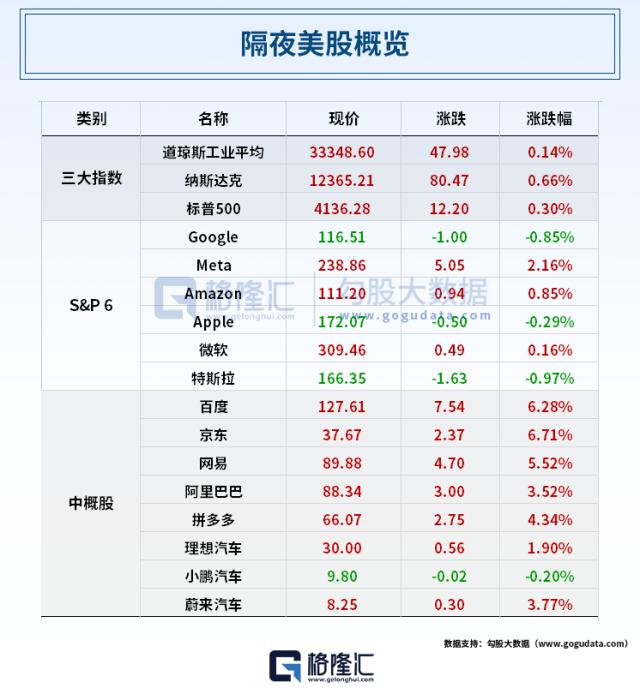 美国债务上限迎关键一战！美股全线收涨；“大空头”Q1押注区域性银行股，巴菲特增持苹果，清仓台积电；欧