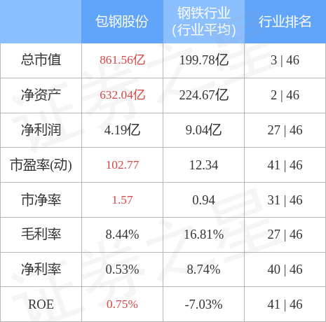 包钢股份10月14日主力资金净卖出1217.50万元