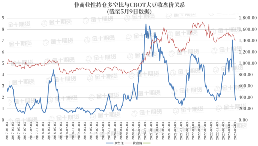 CFTC：大豆COT指数为连续五周下滑，降幅为9.14%