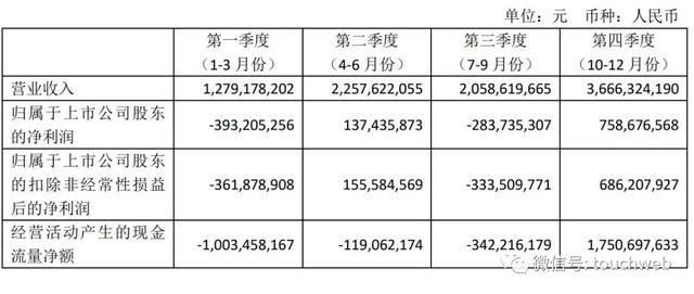 用友网络年营收92.6亿：同比增4% 净利2.2亿降69%