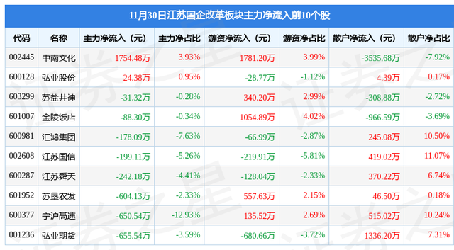 江苏国企改革板块11月30日跌0.07%，中设股份领跌，主力资金净流出1.52亿元