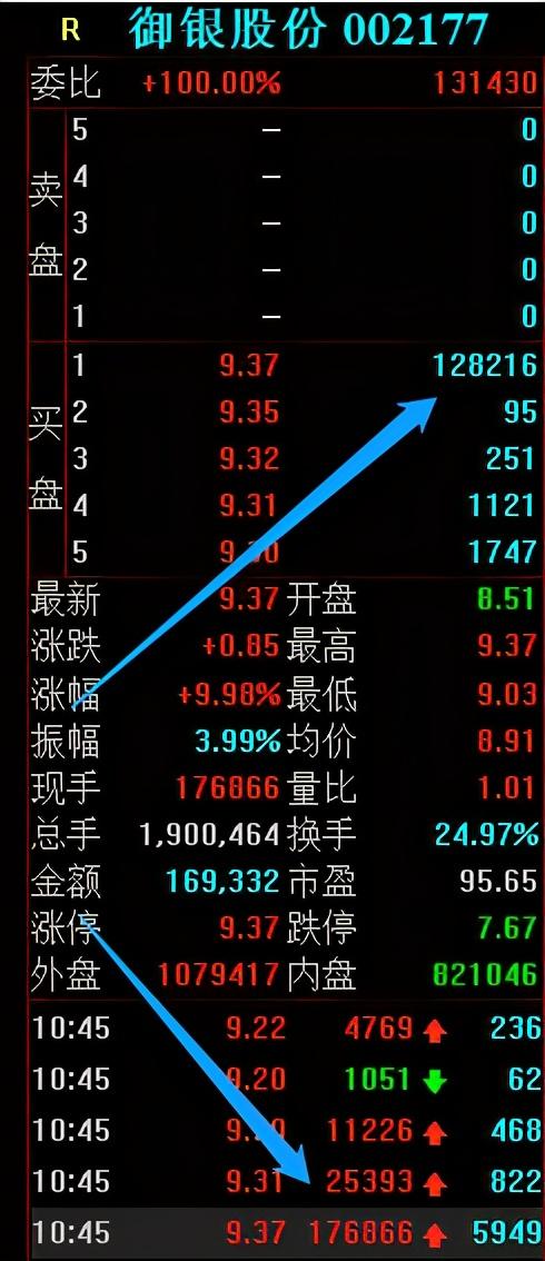 涨停拆解：御银股份，数字货币新龙头，主力是如何拉涨停的？