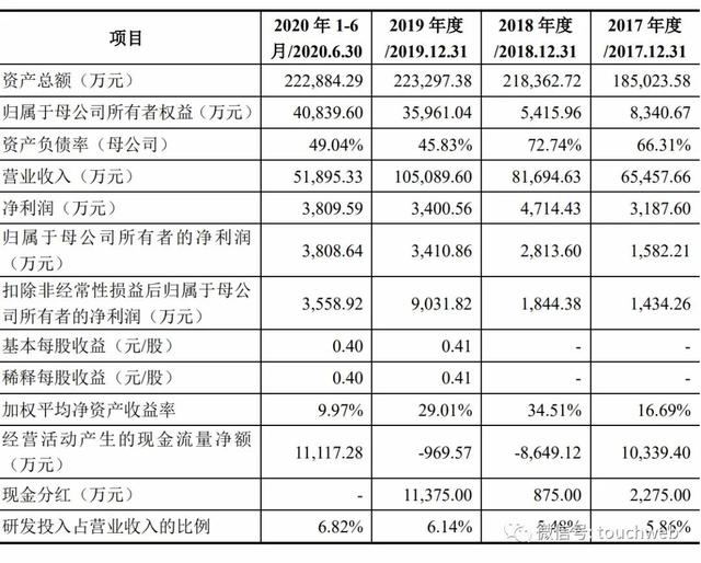 豪森股份科创板上市：市值83亿 财务杠杆较高