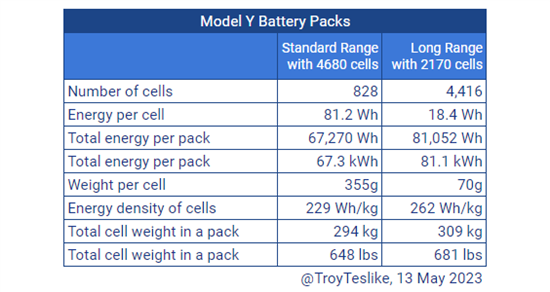 报告称特斯拉4680电池能量密度比2170还低