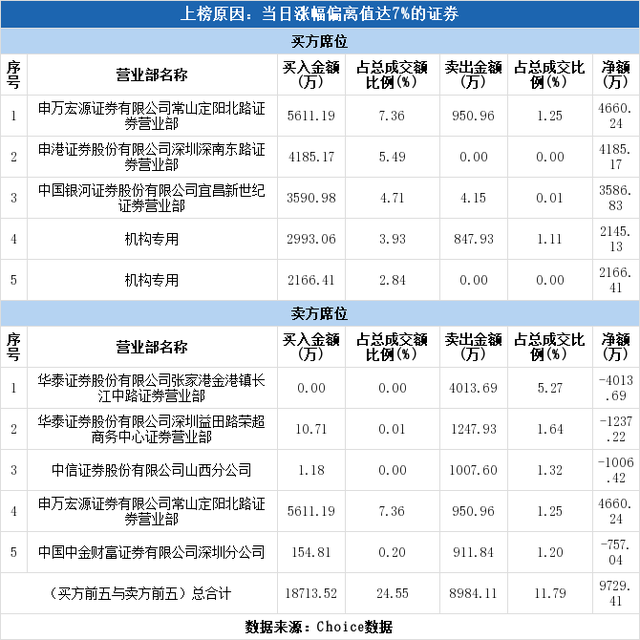 多主力现身龙虎榜，东华能源涨停（11-23）