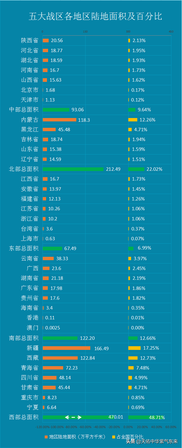 全国各大区及各省区市人口、GDP、陆地面积对比图表