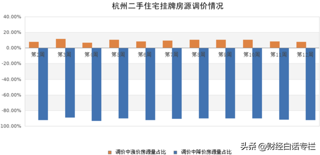 超80%二手房，在降价！