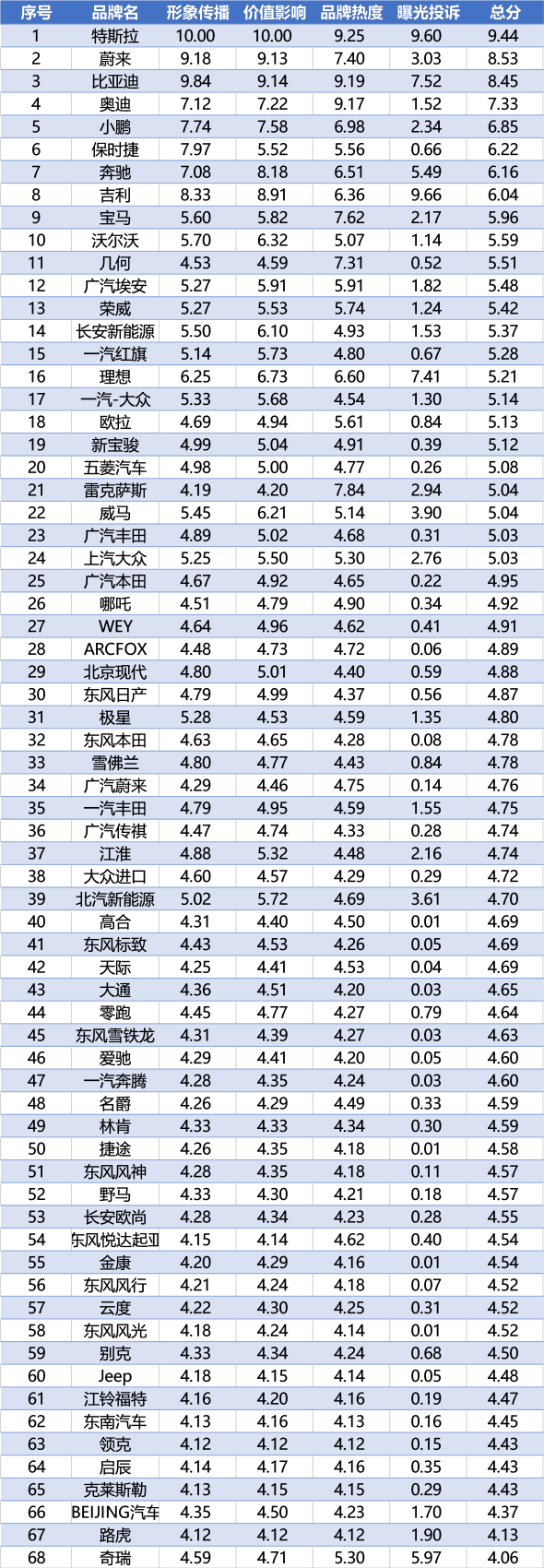 一图了解68家新能源汽车品牌价值传播影响力年度排行榜