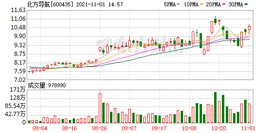 北方导航股东户数下降1.26%，户均持股11.08万元