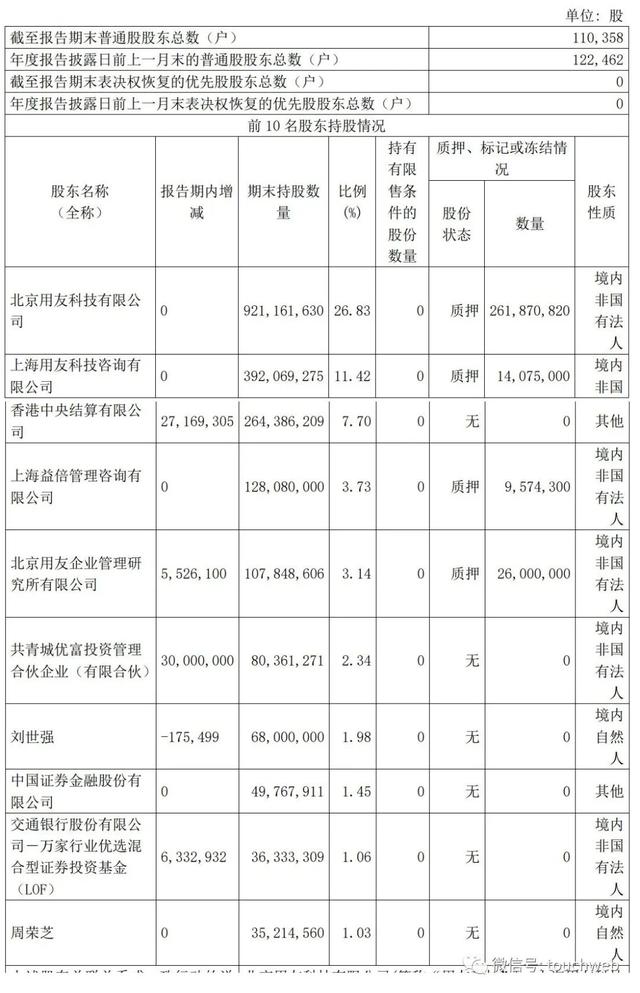 用友网络年营收92.6亿：同比增4% 净利2.2亿降69%