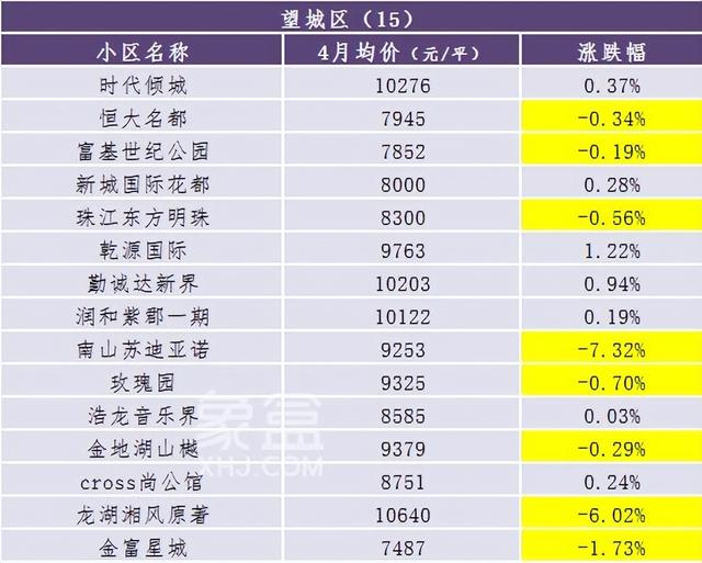 4月长沙300个热门小区二手房价数据出炉！看看你家是涨还是跌？