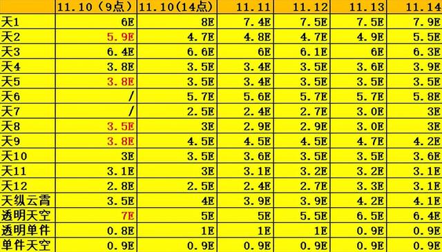 DNF：缝纫机13套天空一览！附价格变化图，最便宜只需2.5亿金币