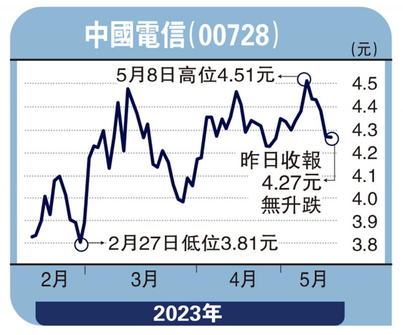 经纪爱股-收息与增长兼备 中电信上望4.6元-连敬涵