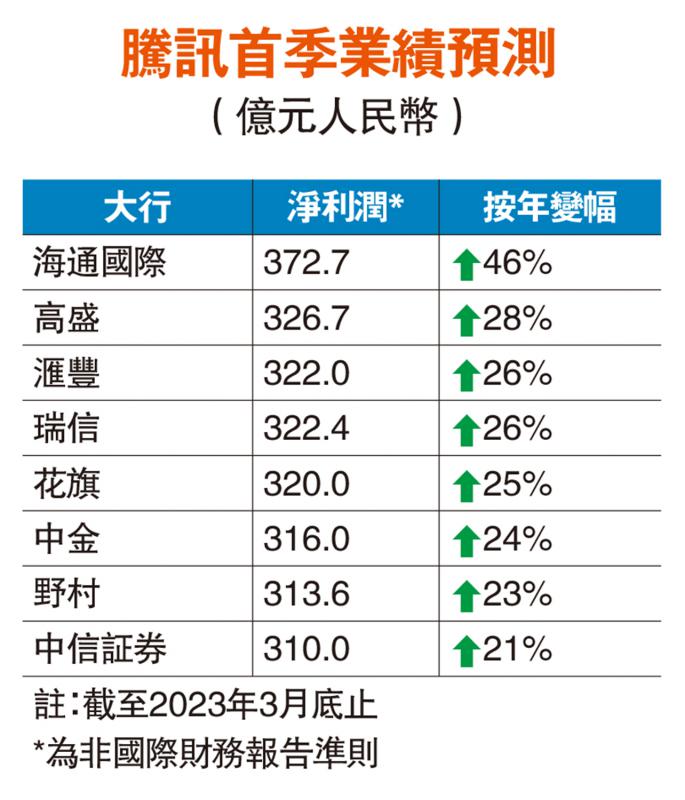 贡献增量-游戏收入强劲 腾讯料多赚46%