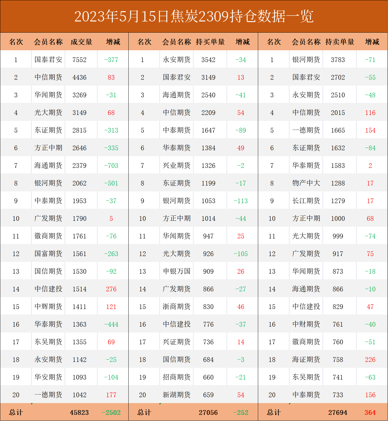 煤炭期货报告05.15：宏观政策预期加强，双焦盘面反弹走升