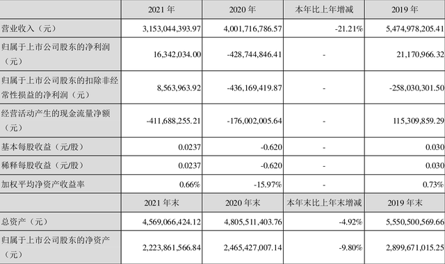 青岛金王：2021年盈利1634.20万元 同比扭亏