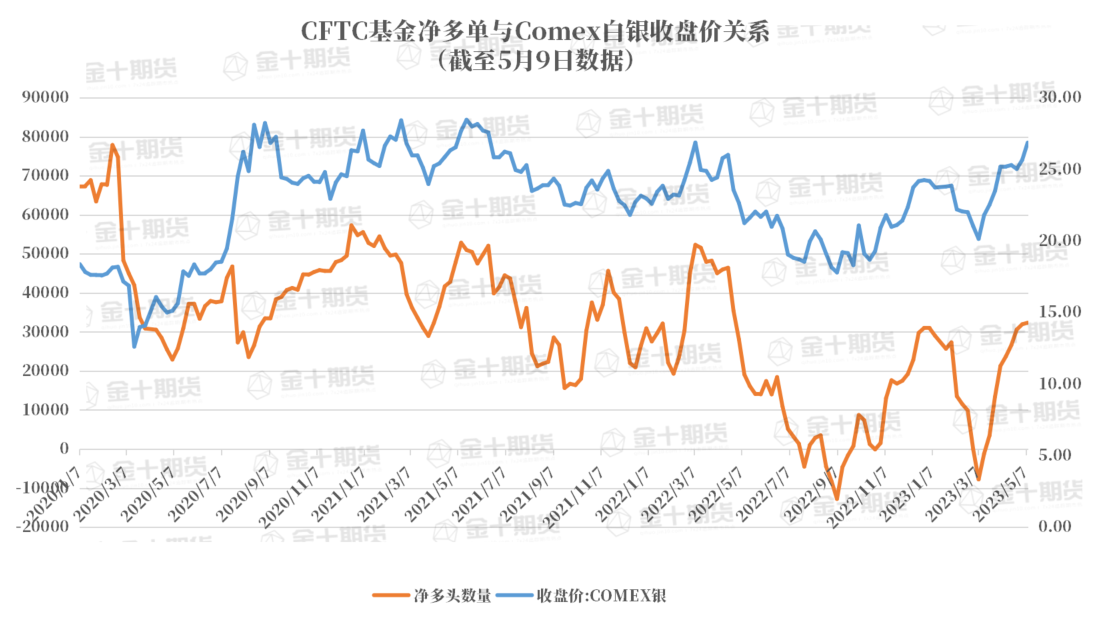 CFTC：白银COT指数连续两个月增长，创2023年5月10日以来新高