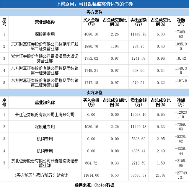 多主力现身龙虎榜，中公教育下跌9.84%（03-06）