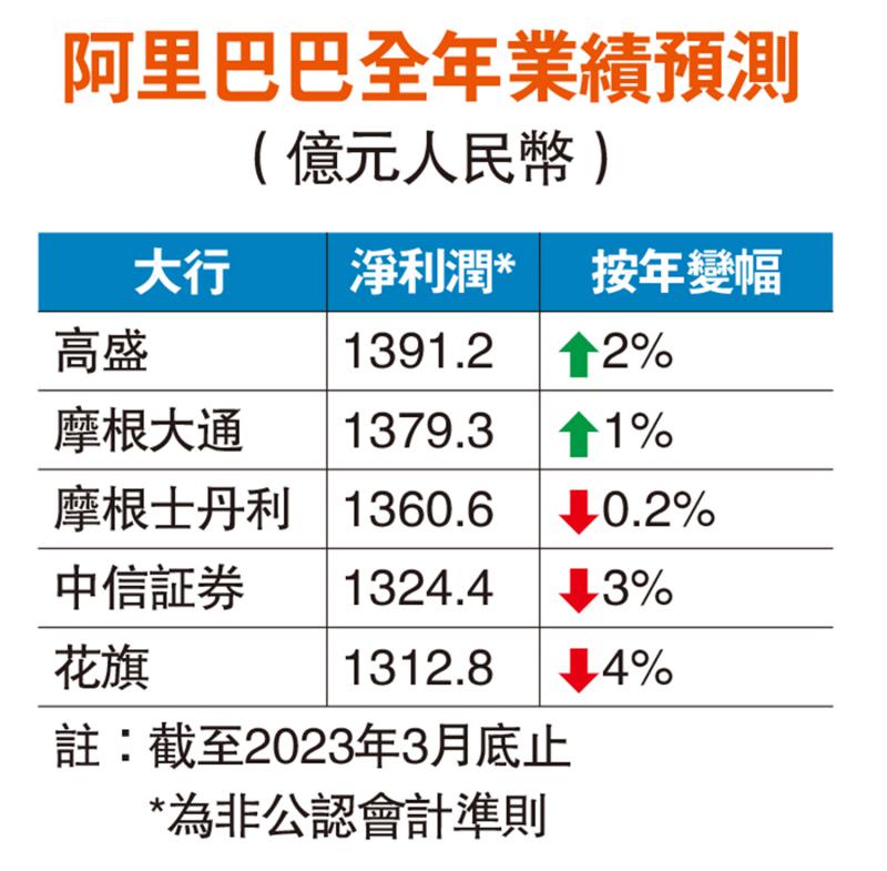 科网三巨头今周派绩 大行看涨