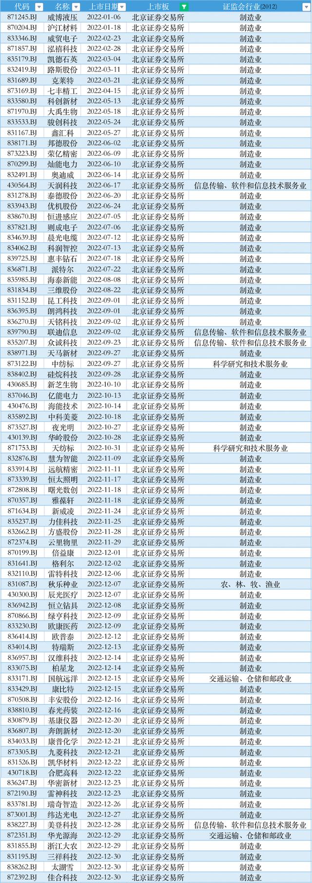 2023年IPO大盘点：428家公司上市，募资5870亿元创新高，三成新股首日破发