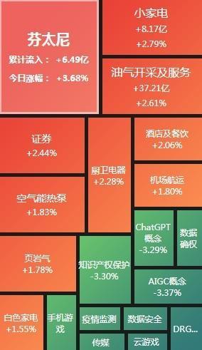 A股午评：沪指半日涨0.98%创年内新高 中字头股票再度活跃