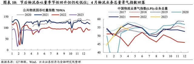 兴证宏观段超｜生产改善分化 ——宏观&；交运大数据系列周报第48期