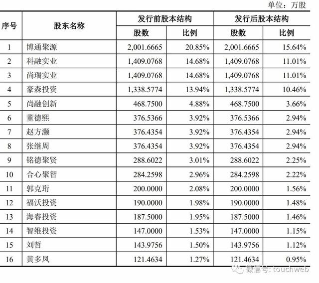 豪森股份科创板上市：市值83亿 财务杠杆较高