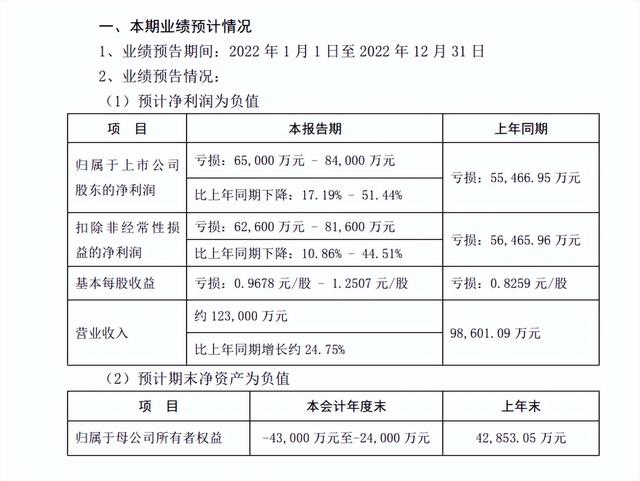 巷观年报〡炼石航空3年亏掉25.8亿，陕股第三家“ST”？