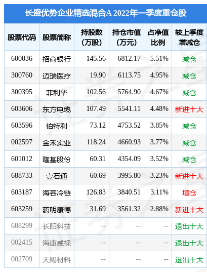 4月25日壹石通跌16.68%，长盛优势企业精选混合A基金2023Q1季报重仓该股