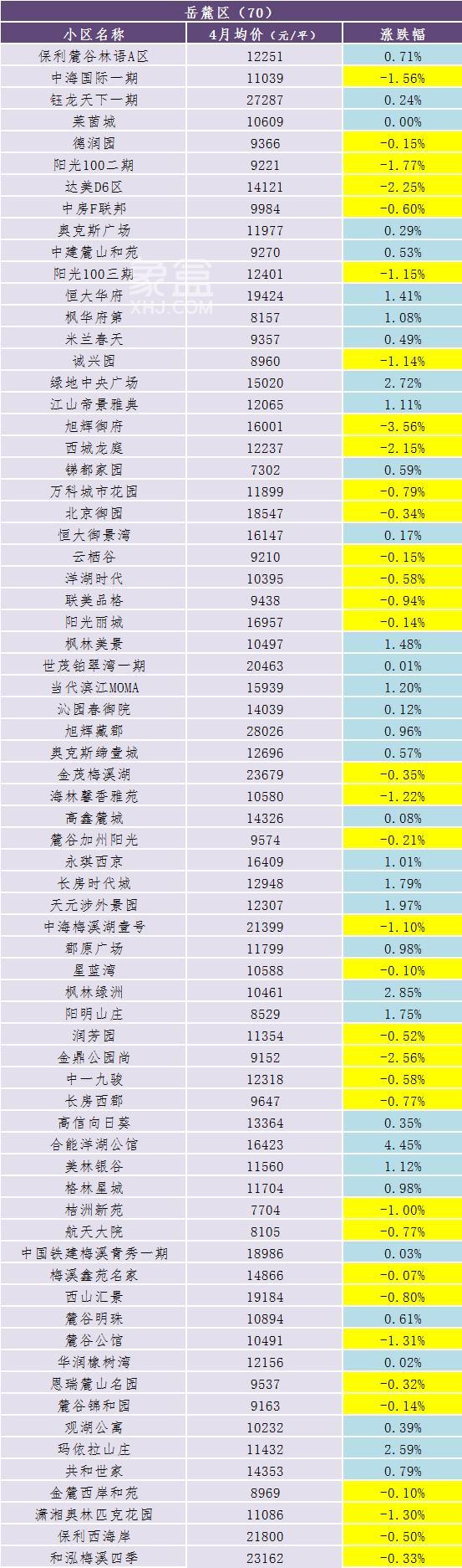 4月长沙300个热门小区二手房价数据出炉！看看你家是涨还是跌？