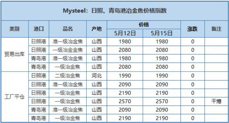 煤炭期货报告05.15：宏观政策预期加强，双焦盘面反弹走升