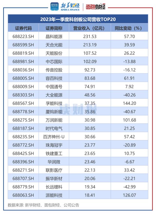 【读财报】科创板一季度业绩速览：近七成公司实现盈利 机械、通信等行业表现突出