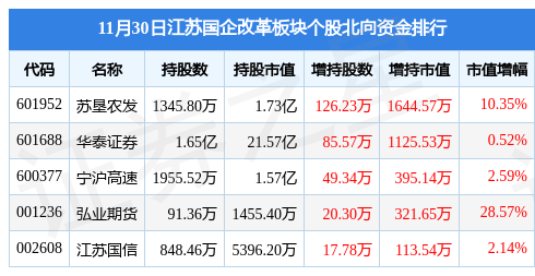 江苏国企改革板块11月30日跌0.07%，中设股份领跌，主力资金净流出1.52亿元