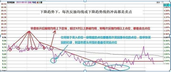 华尔街“做T”达人肺腑直言：做T才是股市最赚钱的技巧：1买2T3全卖，4看上下5再买，赚的风生水起