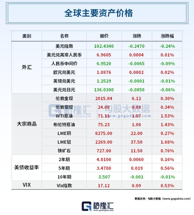 美国债务上限迎关键一战！美股全线收涨；“大空头”Q1押注区域性银行股，巴菲特增持苹果，清仓台积电；欧