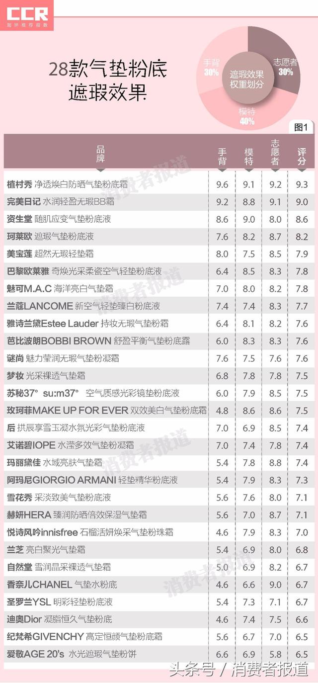 28款气垫粉底对比测试：到底谁才是爆款气垫之王