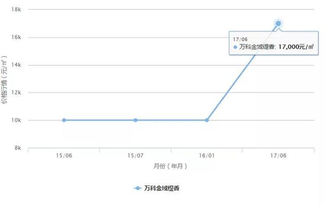 历史房价作证！这里才是无锡真正的富人区