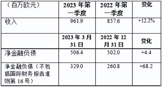 布雷博：第一季度收入增长12.2%