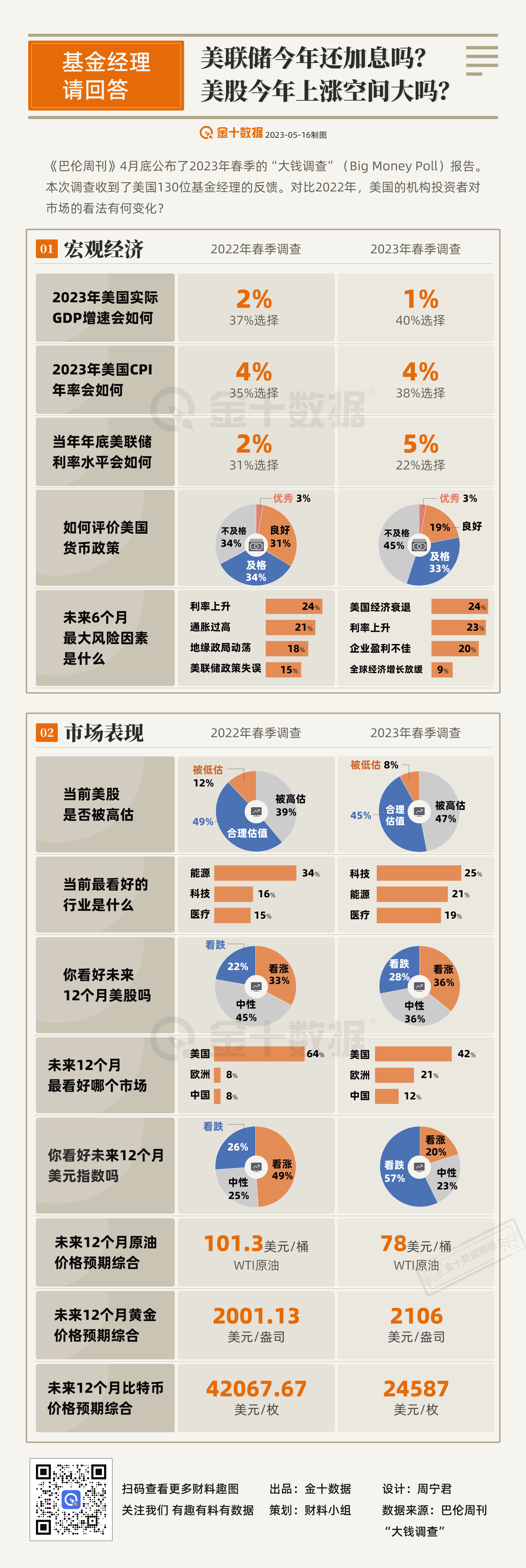 华尔街请回答：今年美国通胀还是问题吗 美联储还加息吗丨财料