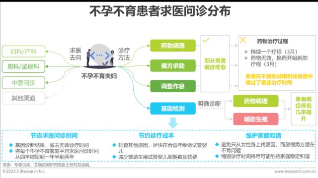 报告 | 2023年中国生殖健康行业研究报告