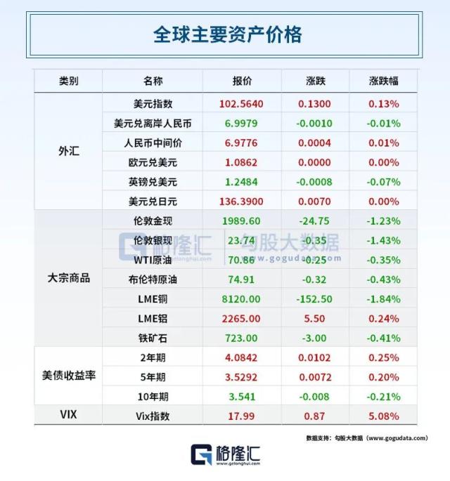 债务上限谈判仍僵持！150位商界领袖发出警告，拜登将缩短亚太出访行程；美联储高官“激辩”6月暂停加息