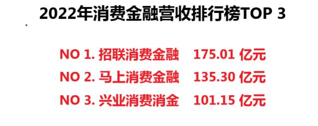 消金行业年报盘点：持牌机构分化加剧 银行系和互联网系谁更优？