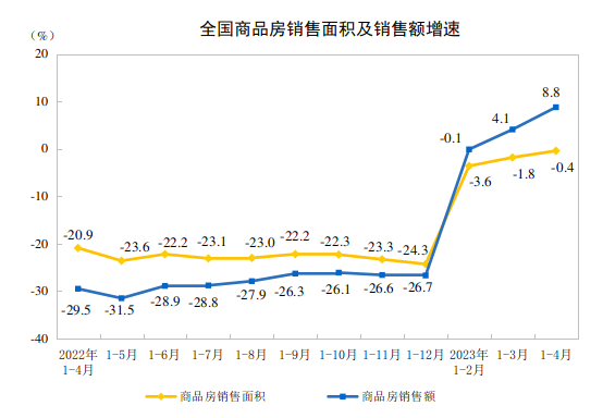 国家统计局：前4个月全国房地产开发投资35514亿元，同比下降6.2%