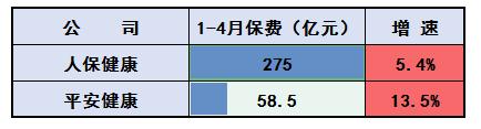 个股累计涨幅最高35%！前4月五大上市险企总揽保费1.23万亿元，实现平稳增长