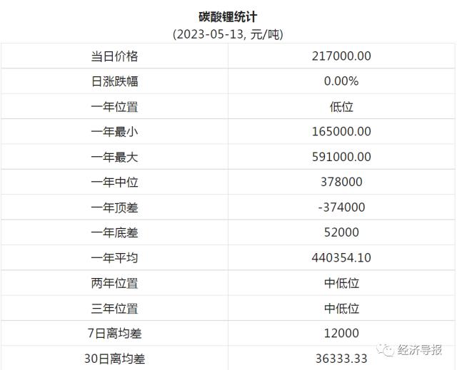 经导调查丨碳酸锂价格涨超20%，特斯拉4天两调价！新能源车会涨价吗？