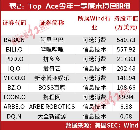 重仓股“大换血”！“一哥”王亚伟清仓暴赚1000亿的煤炭，重仓了这些低价股……潜在布局名单同步曝光！