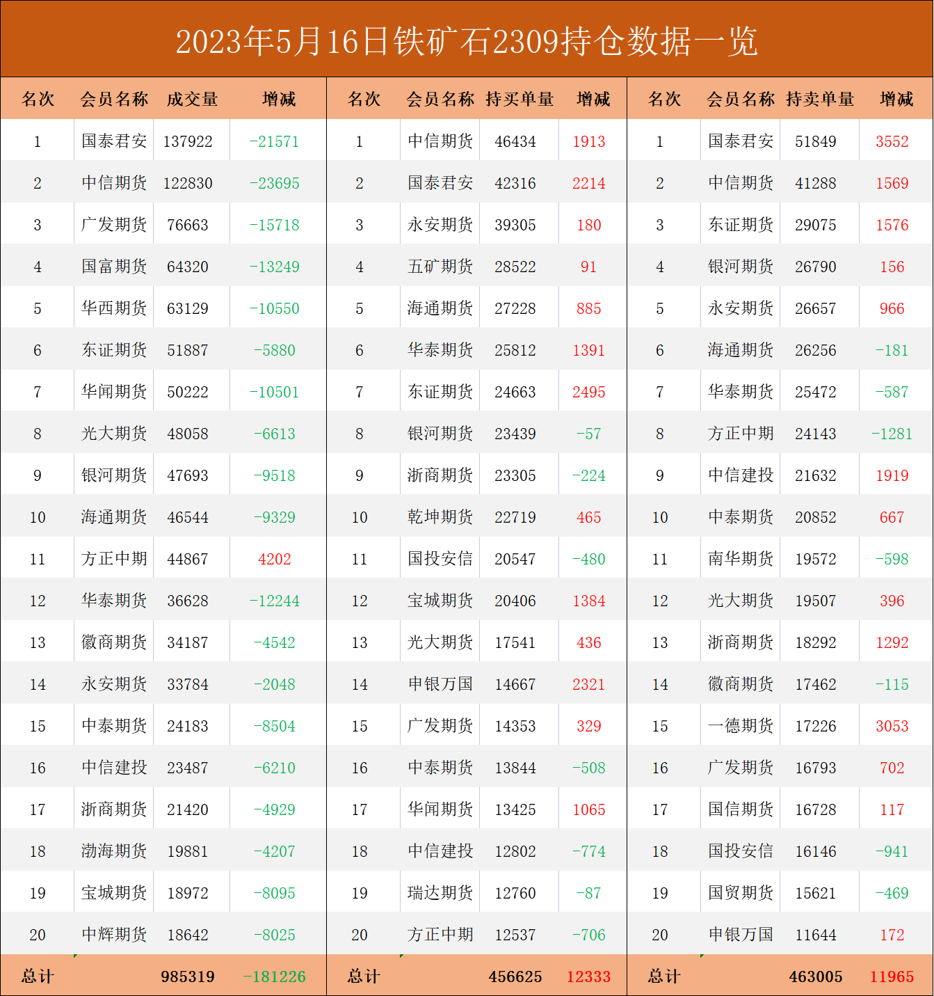 铁矿期货报告05.16：铁矿期货高开低走，机构称仍处震荡区间