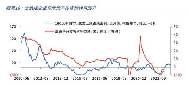 房地产修复受阻