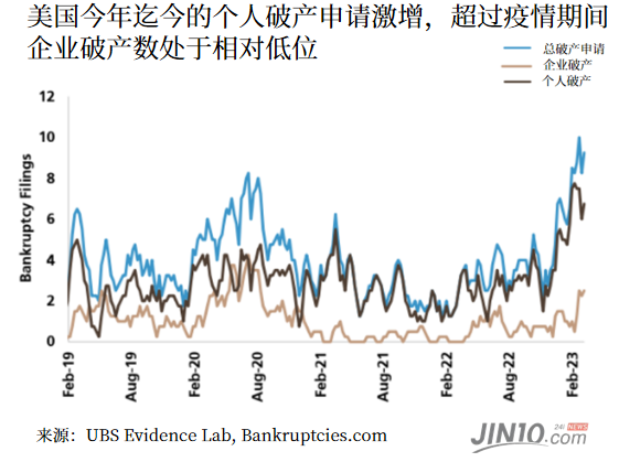 两天内多家美国巨头破产！ 穆迪：破产潮才刚刚开始……