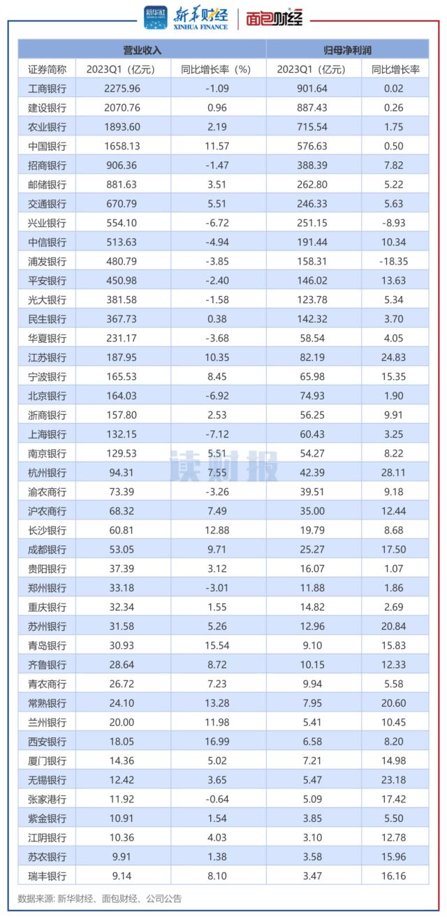 【读财报】上市银行一季报：业绩增利不增收 不良率整体保持良好